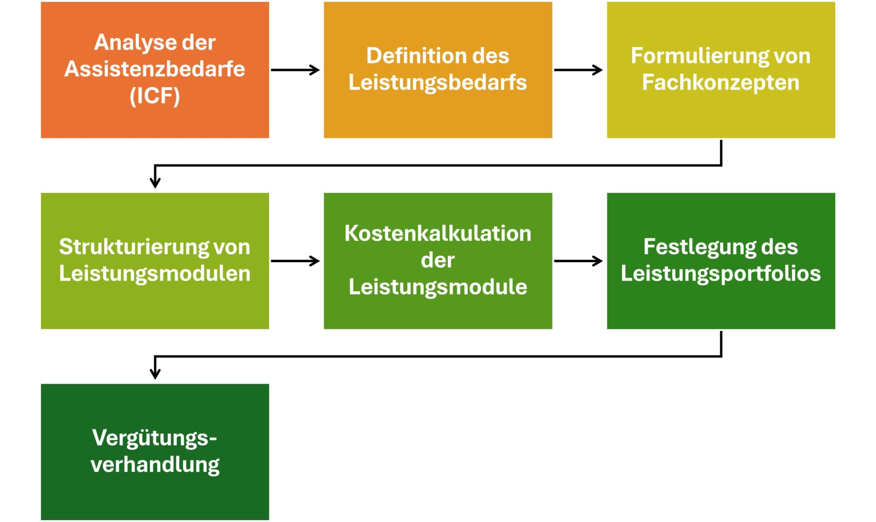 Ablauf BTHG-Umsetzung Besondere Wohnform oder WfbM