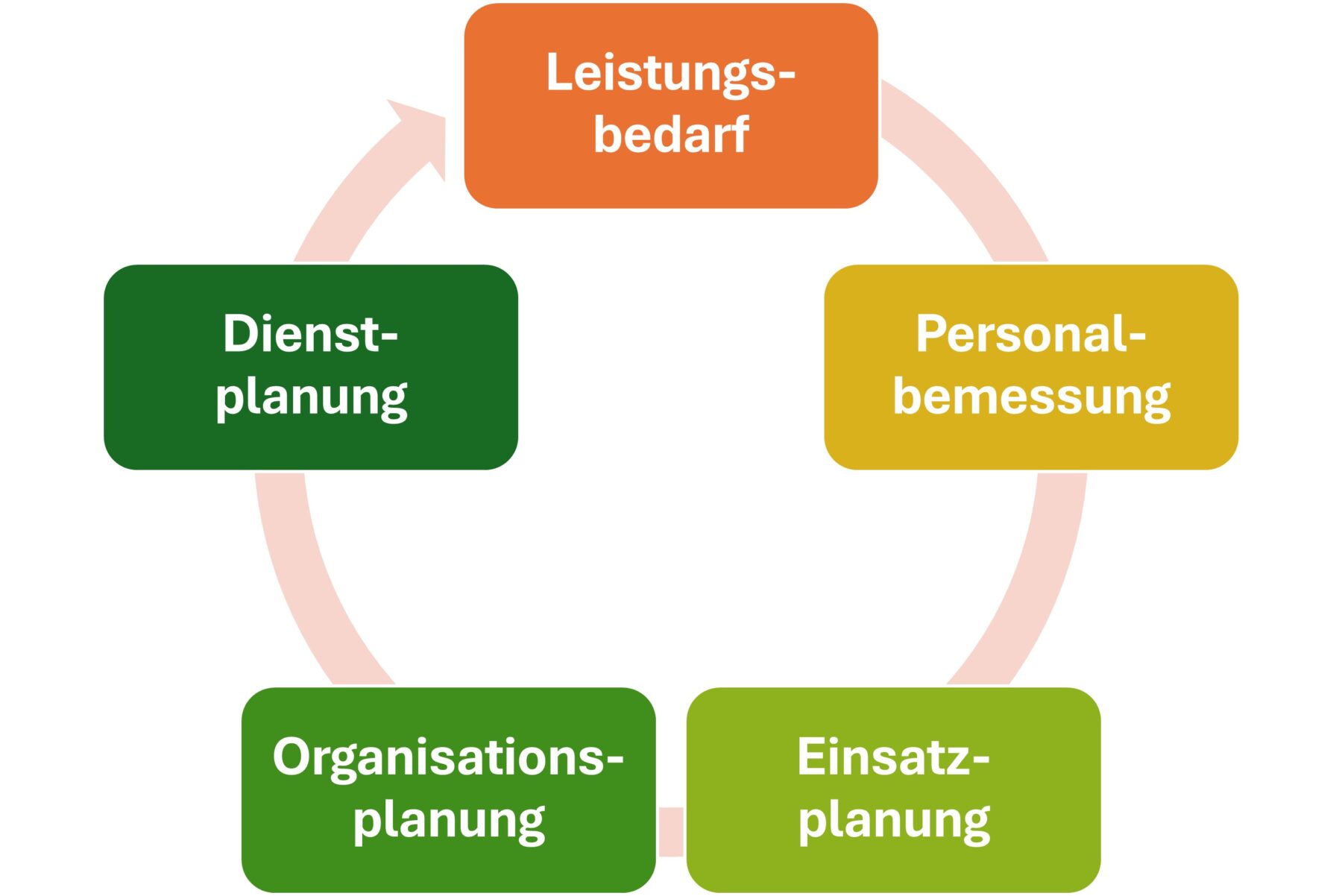 Planungsprozess Personalbemessung PeBeM