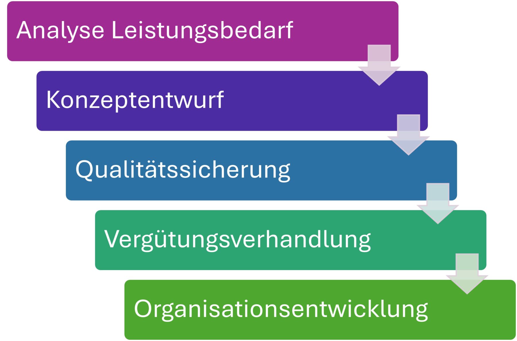 Prozess Entwicklung BTHG-Fachkonzept Eingliederungshilfe