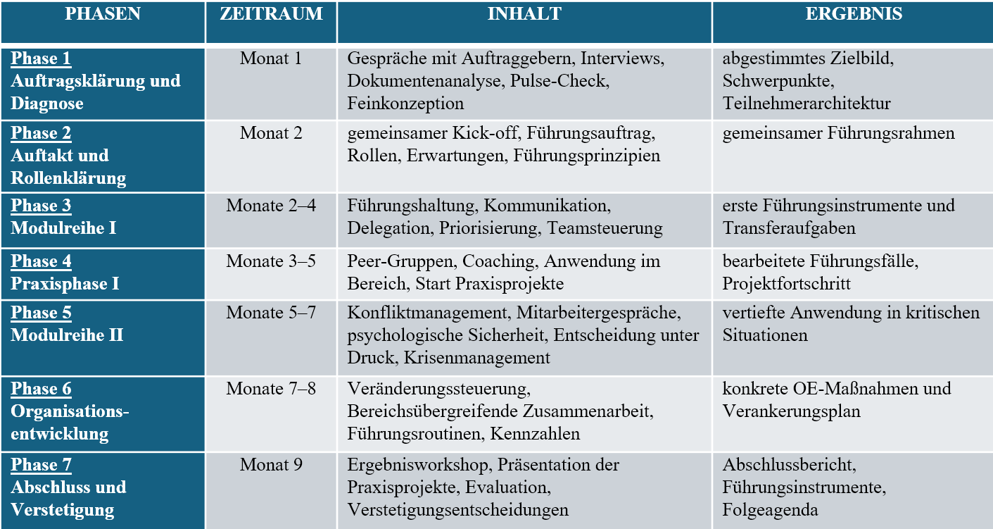 Führungsprogramm für Krankenhäuser